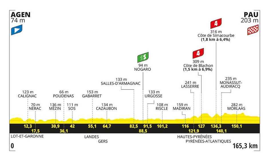 Profil de l'étape 13 du Tour de France 2024 - Agrandir l'image (fenêtre modale)