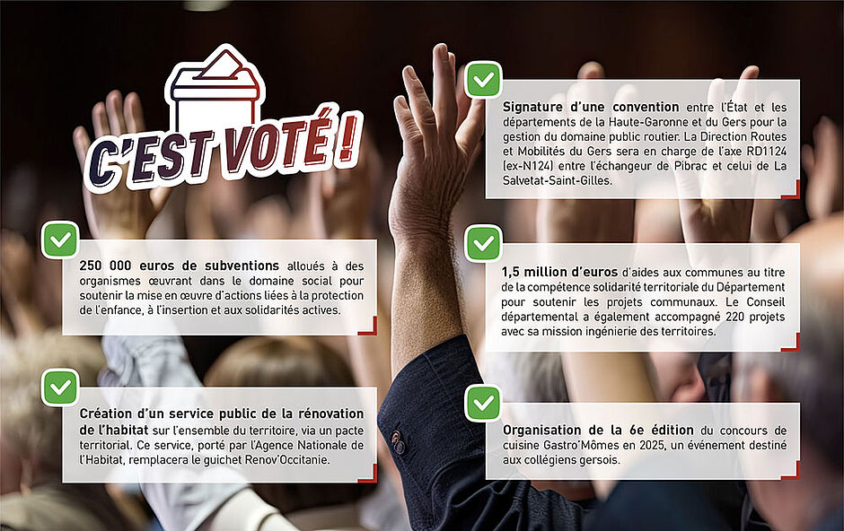 C’est voté ! •	250 000 euros de subventions alloués à des organismes œuvrant dans le domaine social pour soutenir la mise en œuvre d’actions liées à la protection de l’enfance, à l’insertion et aux solidarités actives. •	Création d’un service public de la rénovation de l’habitat sur l’ensemble du territoire, via un pacte territorial. Ce service, porté par l’Agence Nationale de l’Habitat, remplacera le guichet Renov’Occitanie. •	Signature d’une convention entre l’État et les départements de la Haute-Garonne et du Gers pour la gestion du domaine public routier. La Direction Routes et Mobilités du Gers sera en charge de l’axe RD1124 (ex-N124) entre l’échangeur de Pibrac et celui de La Salvetat-Saint-Gilles. •	Soutien supplémentaire de 43 300 euros accordé dans le cadre de la Dotation Départementale Rurale aux communes, pour accompagner leurs projets. En 2024, le Département a soutenu 74 projets communaux pour un montant total de 1 526 300 euros. •	Organisation de la 6e édition du concours de cuisine Gastro’Mômes en 2025, un événement destiné aux collégiens gersois. - Agrandir l'image (fenêtre modale)